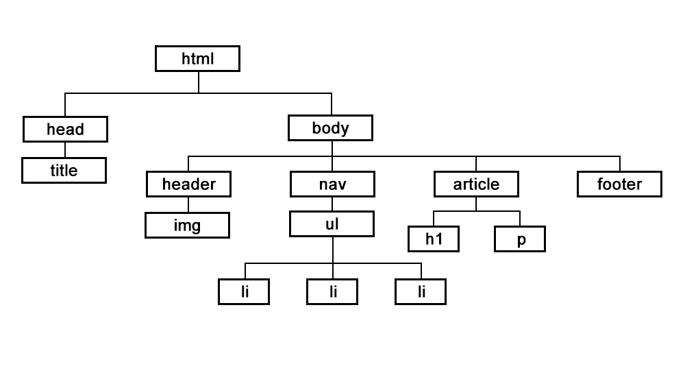 Estructura en forma de árbol de una página web